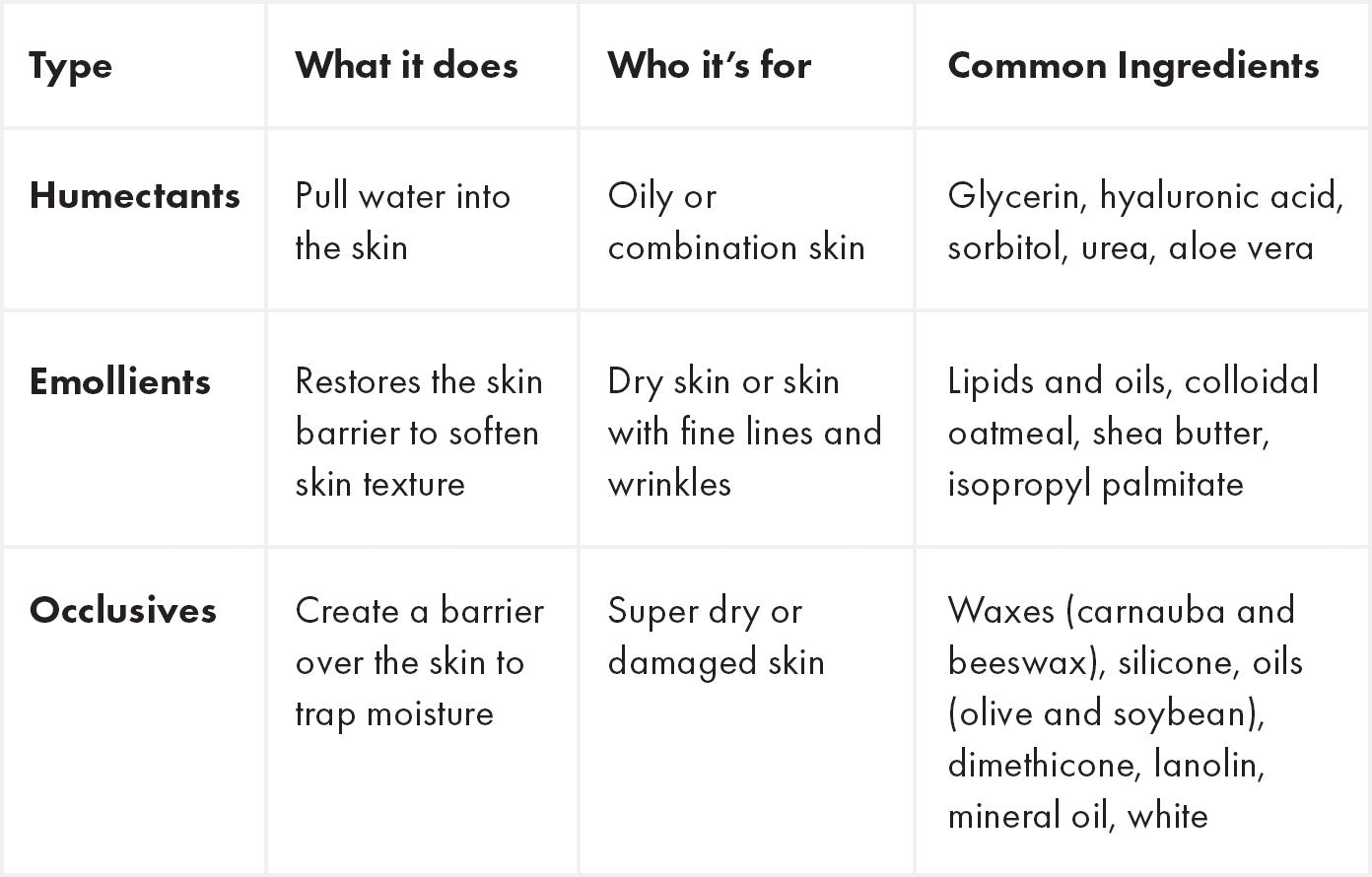 The Difference between Humectants, Emollients and Occlusives Cheat Sheet