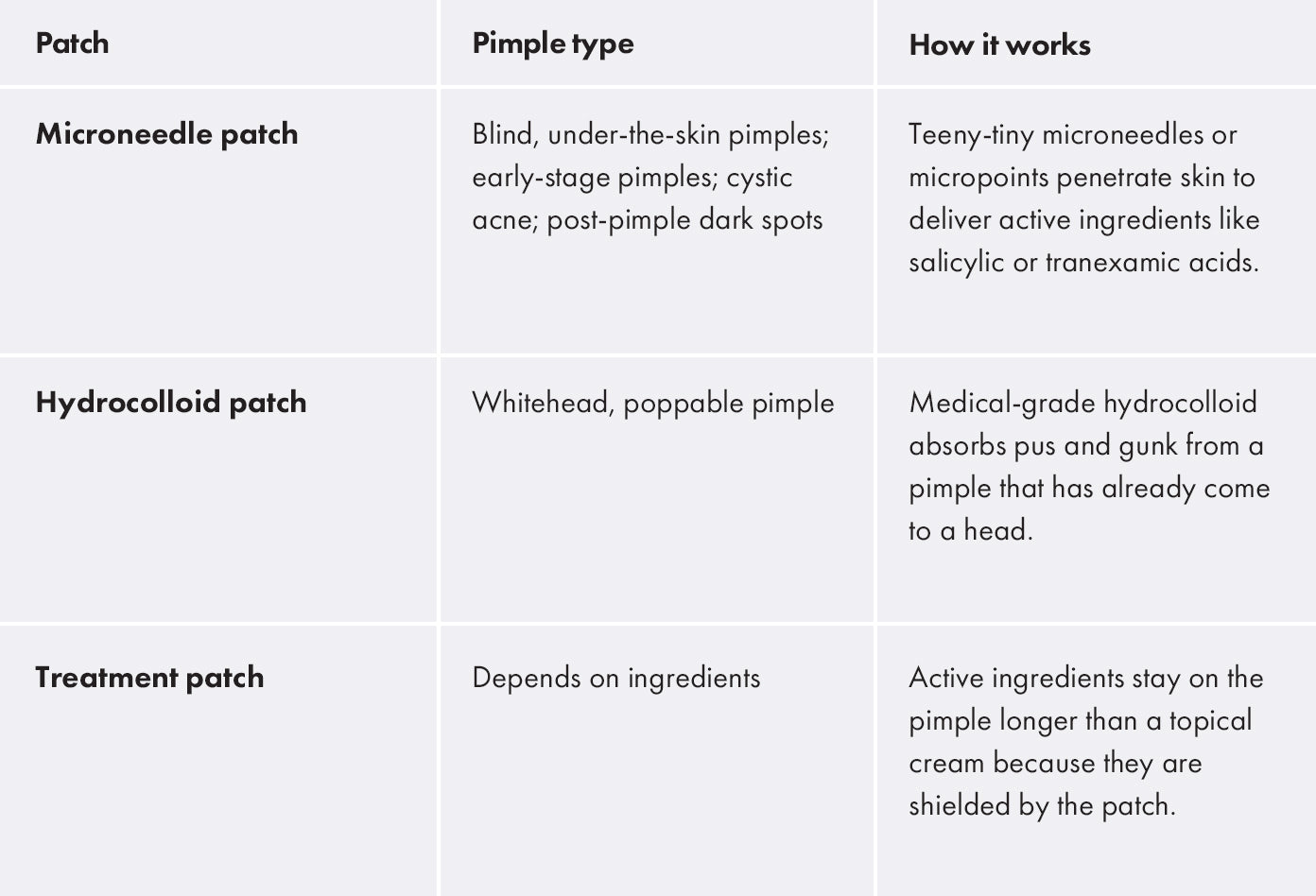 Hydrocolloid, microneedle, and medicated treatment patches all work for different types of pimples!